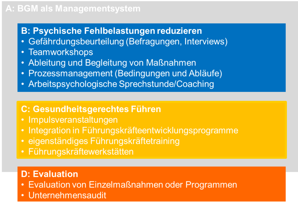 Betriebliches Gesundheitsmanagement – Management Innovation Dresden